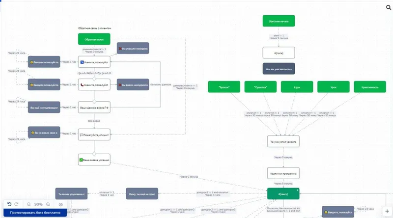 Воронка продаж курса по WB